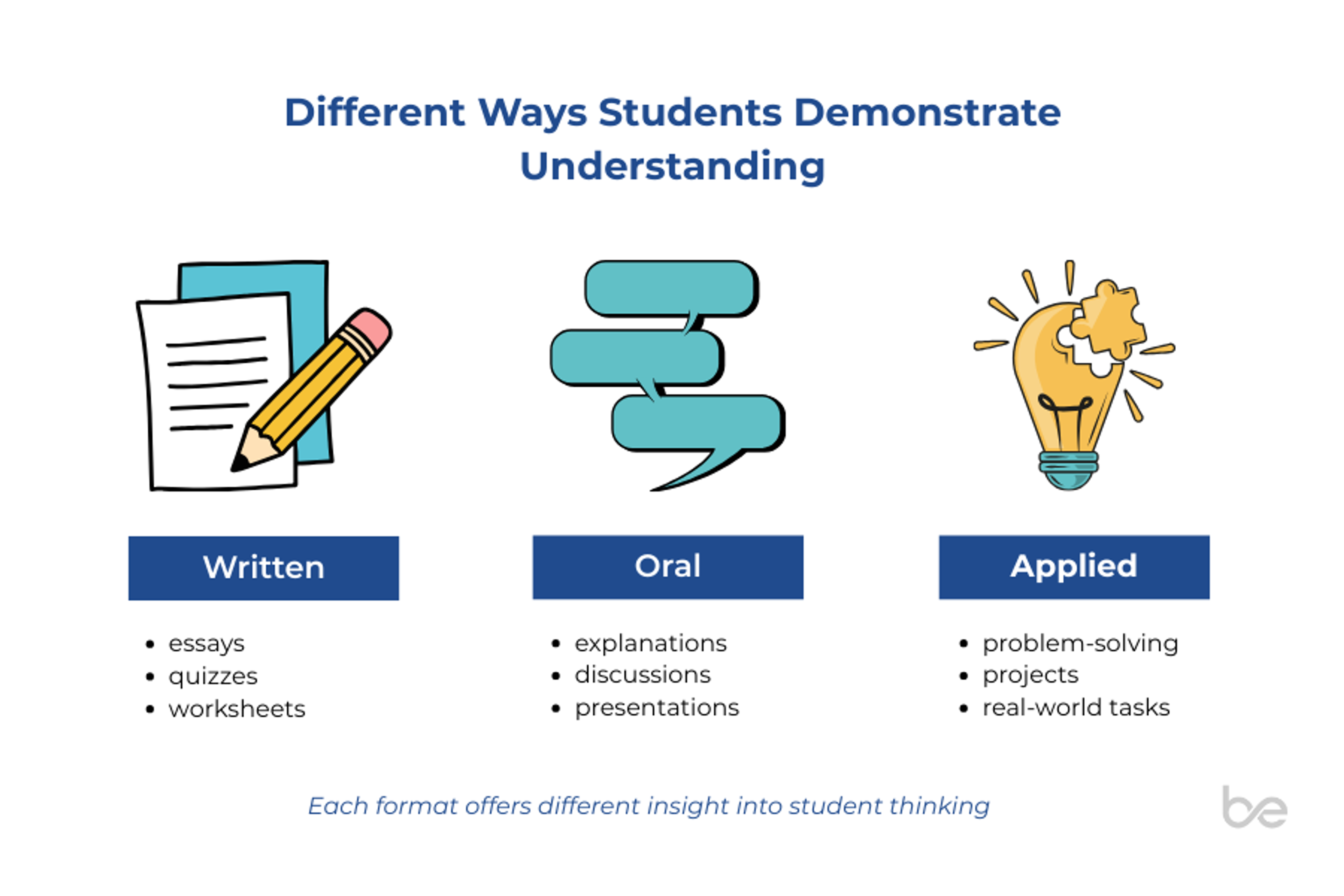 Different ways student demonstrate diagram