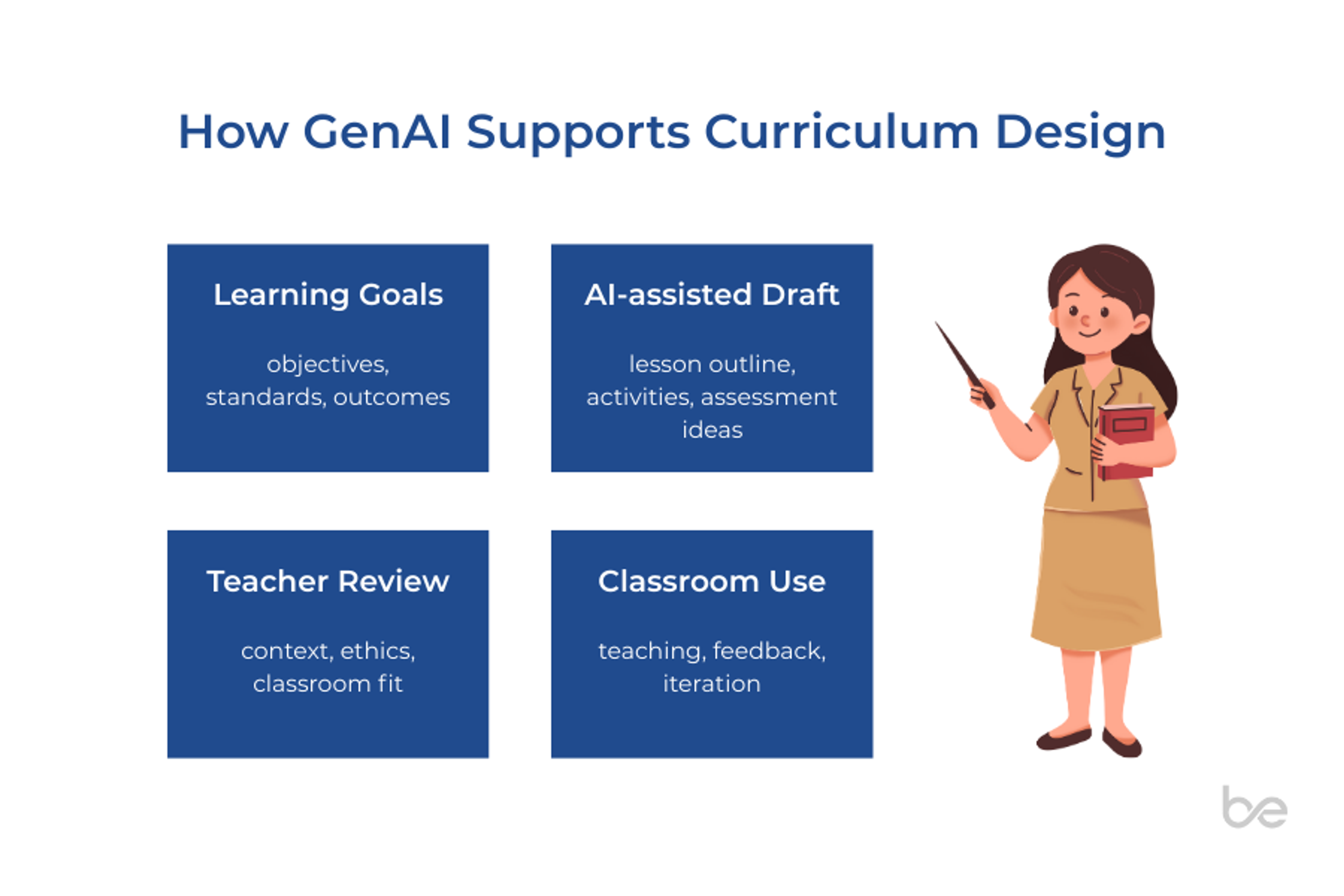 Gen AI supports Curriculum