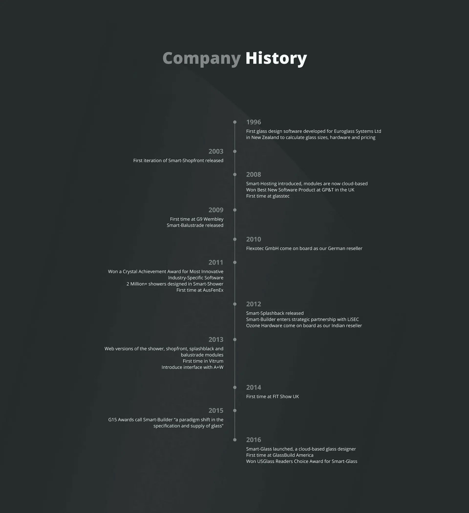 Smart Builder Company History - making great glass software for over 20 years