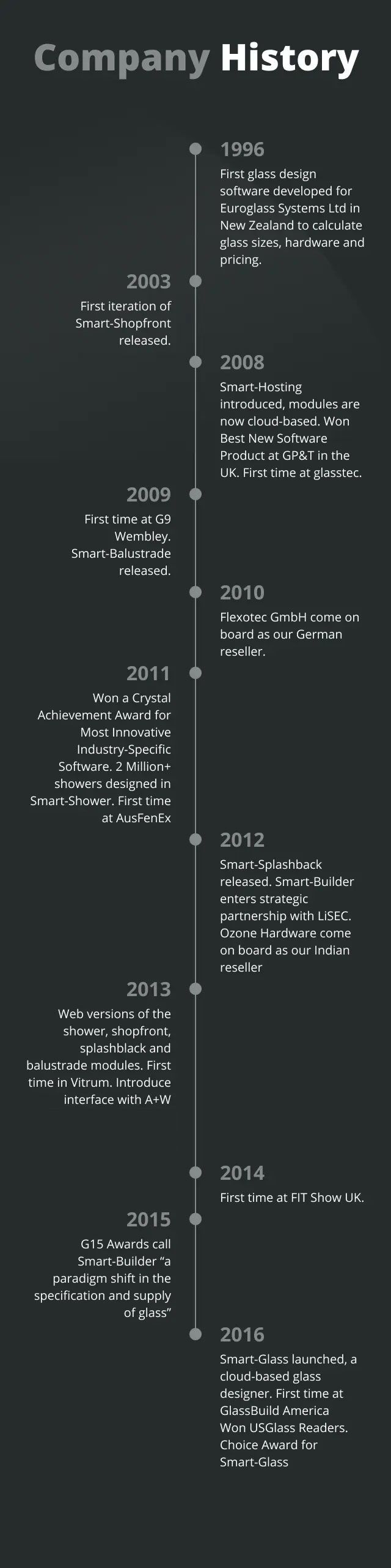 Smart Glazier Software Company History - making great glass software for over 20 years