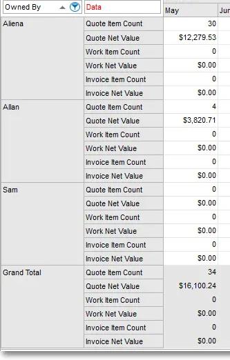 a table of invoice net value and work net value for a company . a table of invoice net value and work net value for a company .