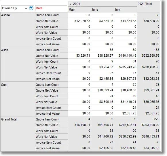 Sales & Pipeline Reports
