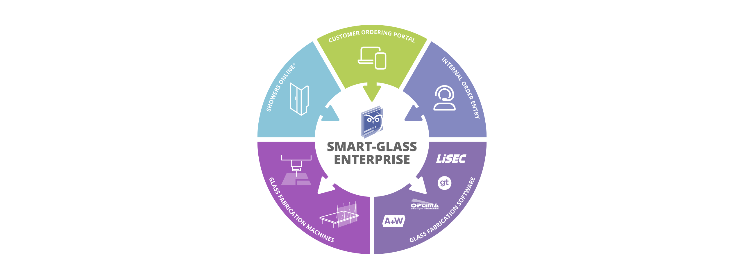 Smart-Glass Enterprise for Processors
