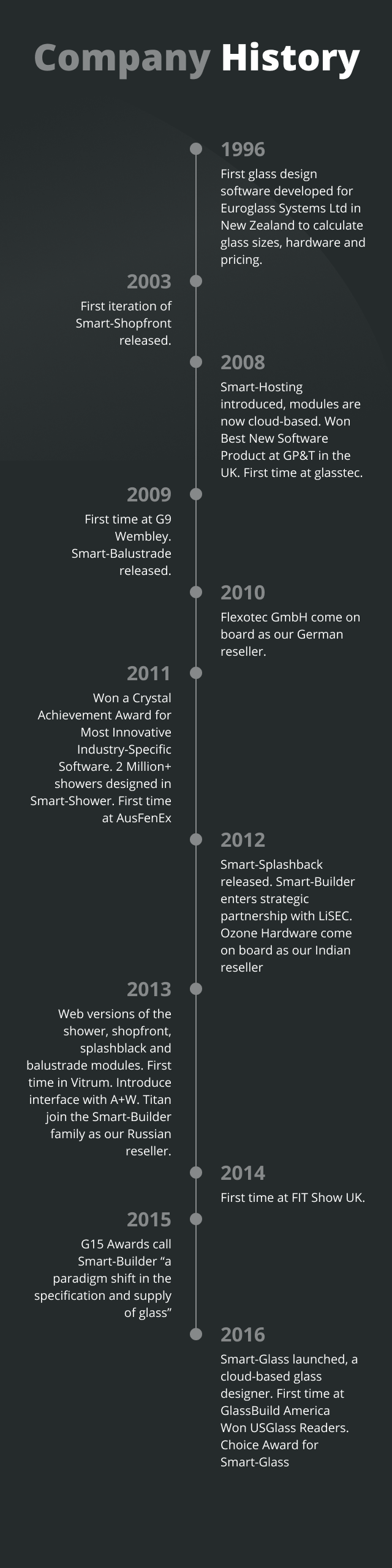 Smart Builder Company History - making great glass software for over 20 years