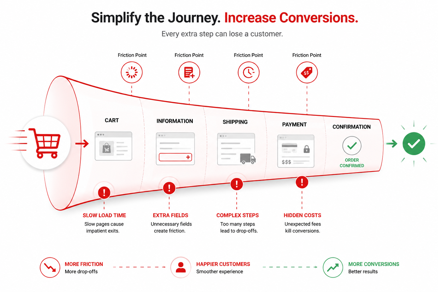 Shopify Checkout Optimization: Small Friction Points That Are Costing You Sales
