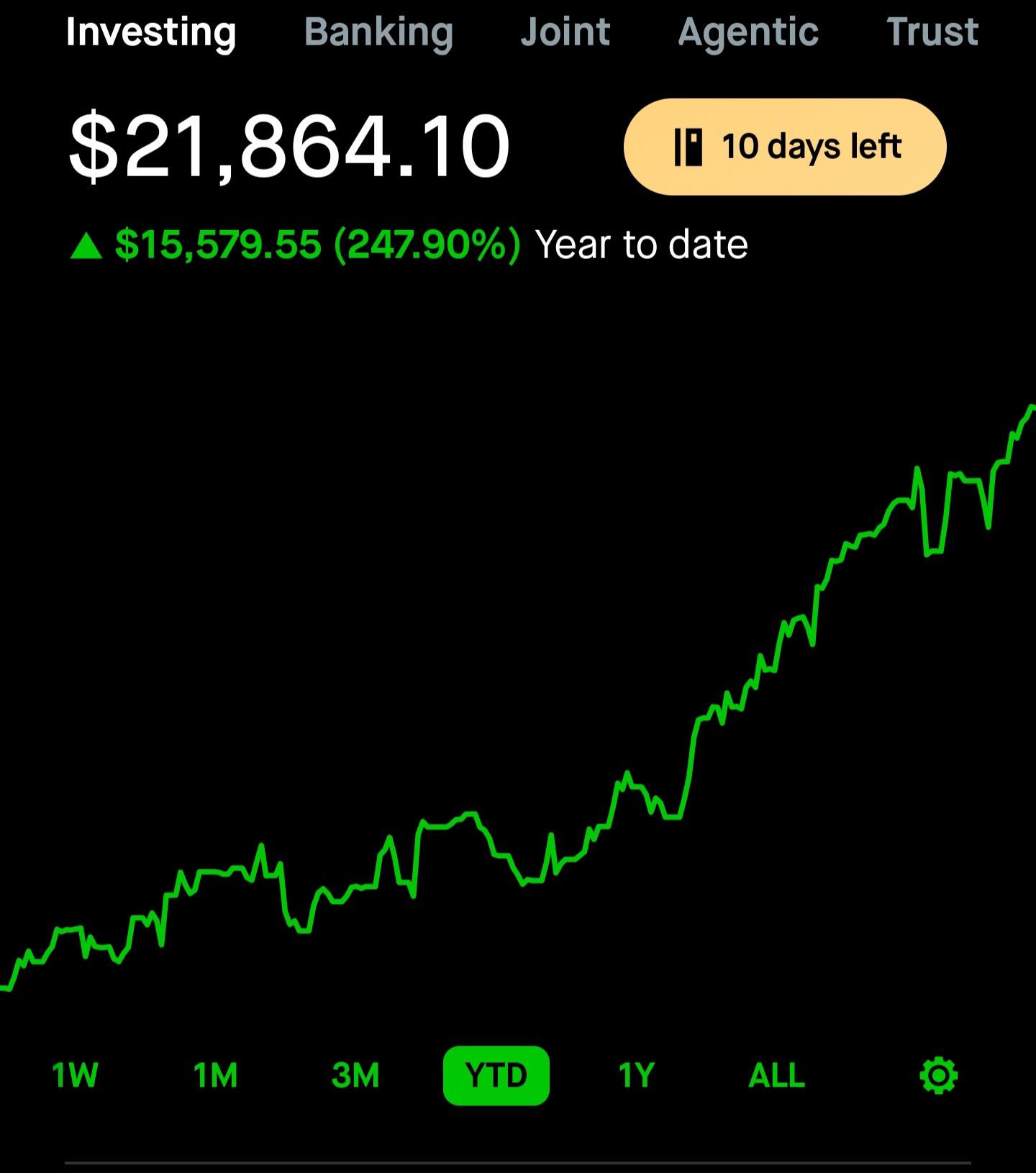 Robinhood investing account screenshot showing a balance of $21,864.10, up $15,579.55 (247.90%) year to date, with a rising green equity curve