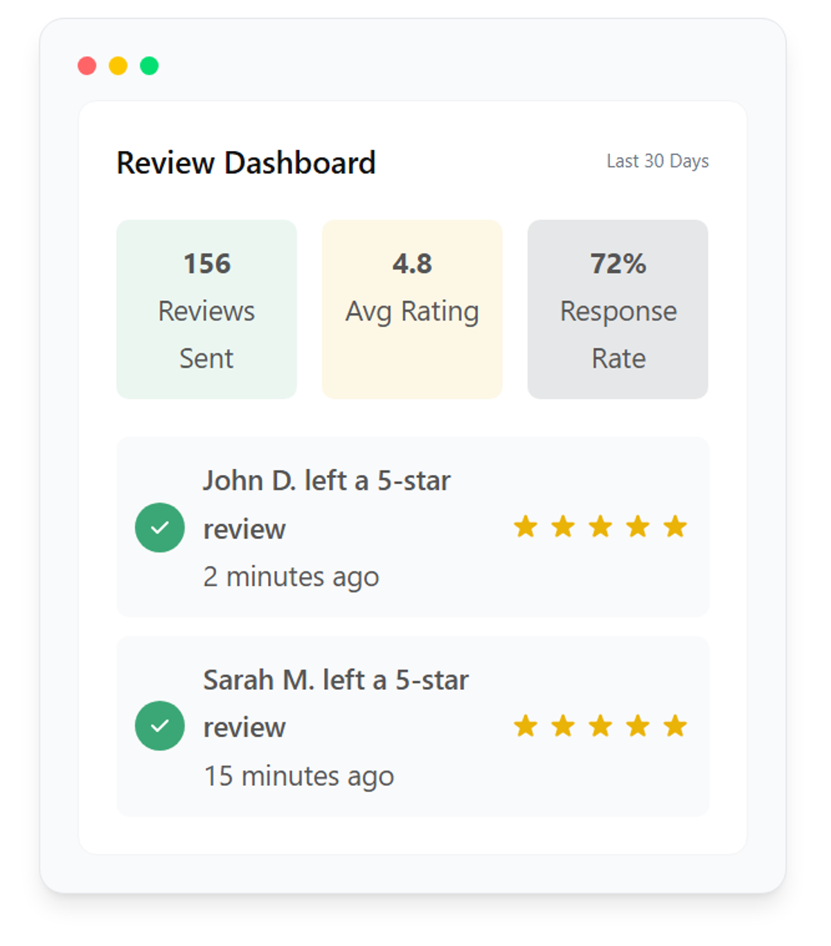Review Monster Dashboard showing 156 reviews sent, 4.8 average rating, and 72% response rate