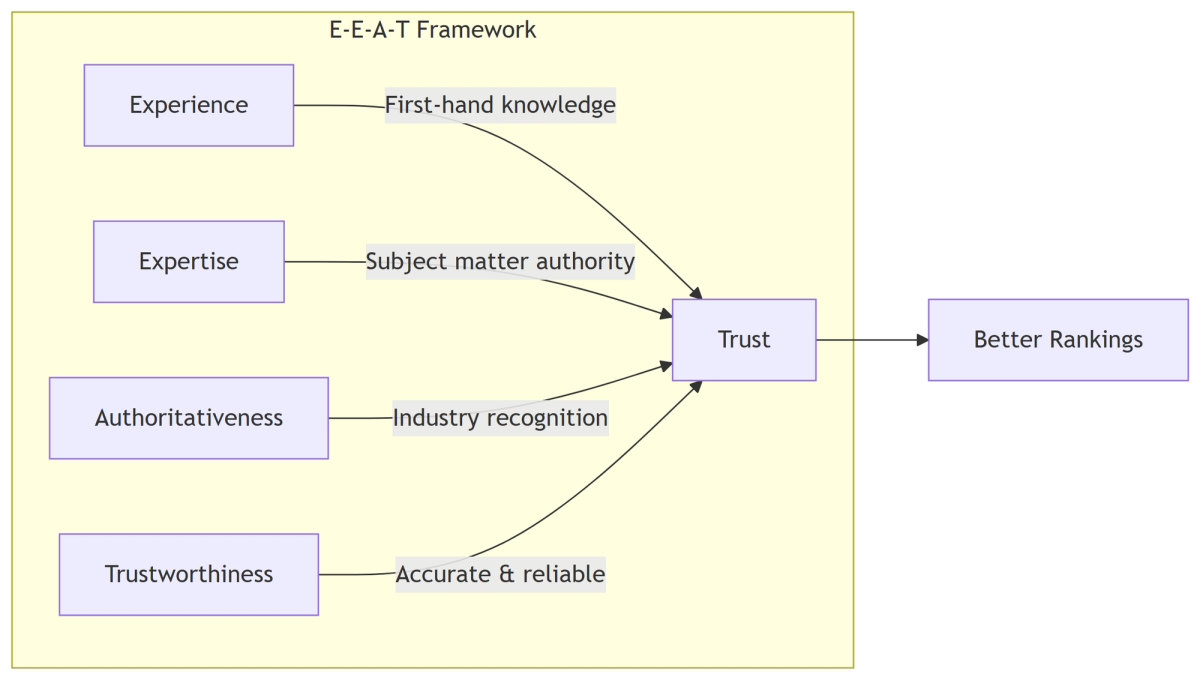 Google E-E-A-T framework: Experience, Expertise, Authoritativeness, and Trustworthiness for SEO and AI search visibility
