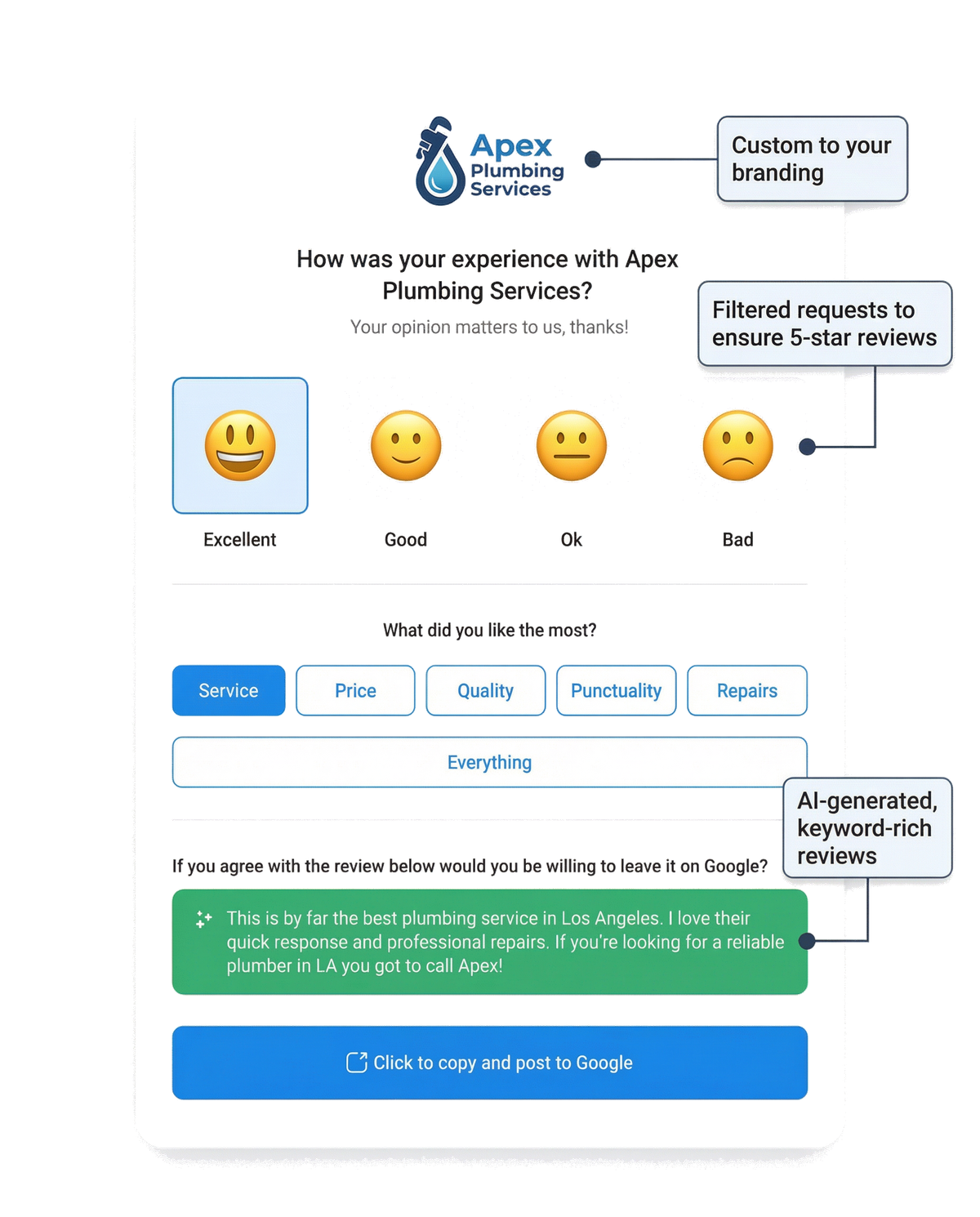 Review Monster suggested reviews feature showing a plumbing business customer selecting what they liked most, with an AI-generated SEO-optimized review ready to post to Google