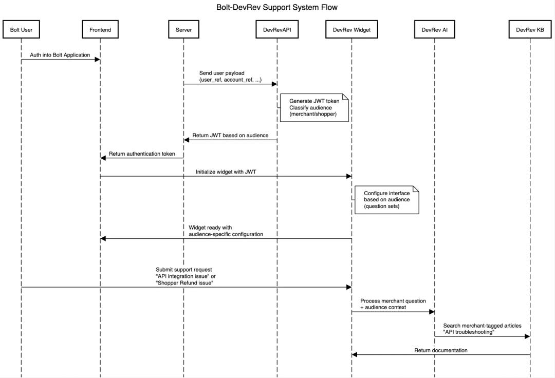 bolt-system-architecture.webp