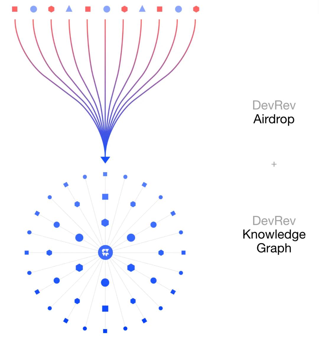 DevRev Airdrop