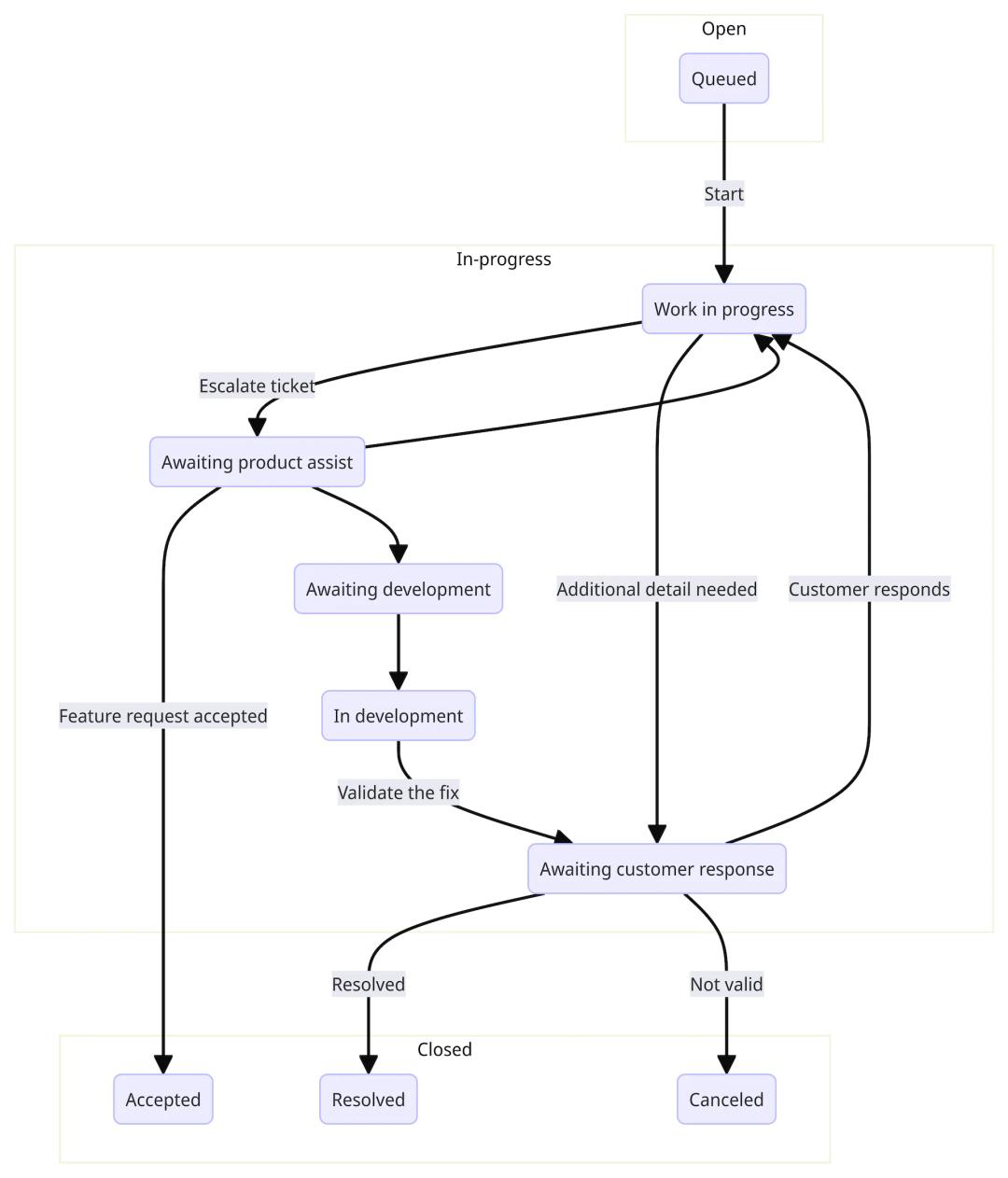 tickets-escalating-state.webp