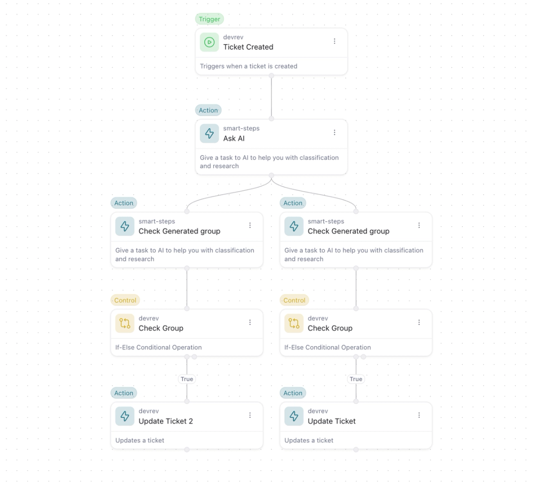 DevRev Workflows