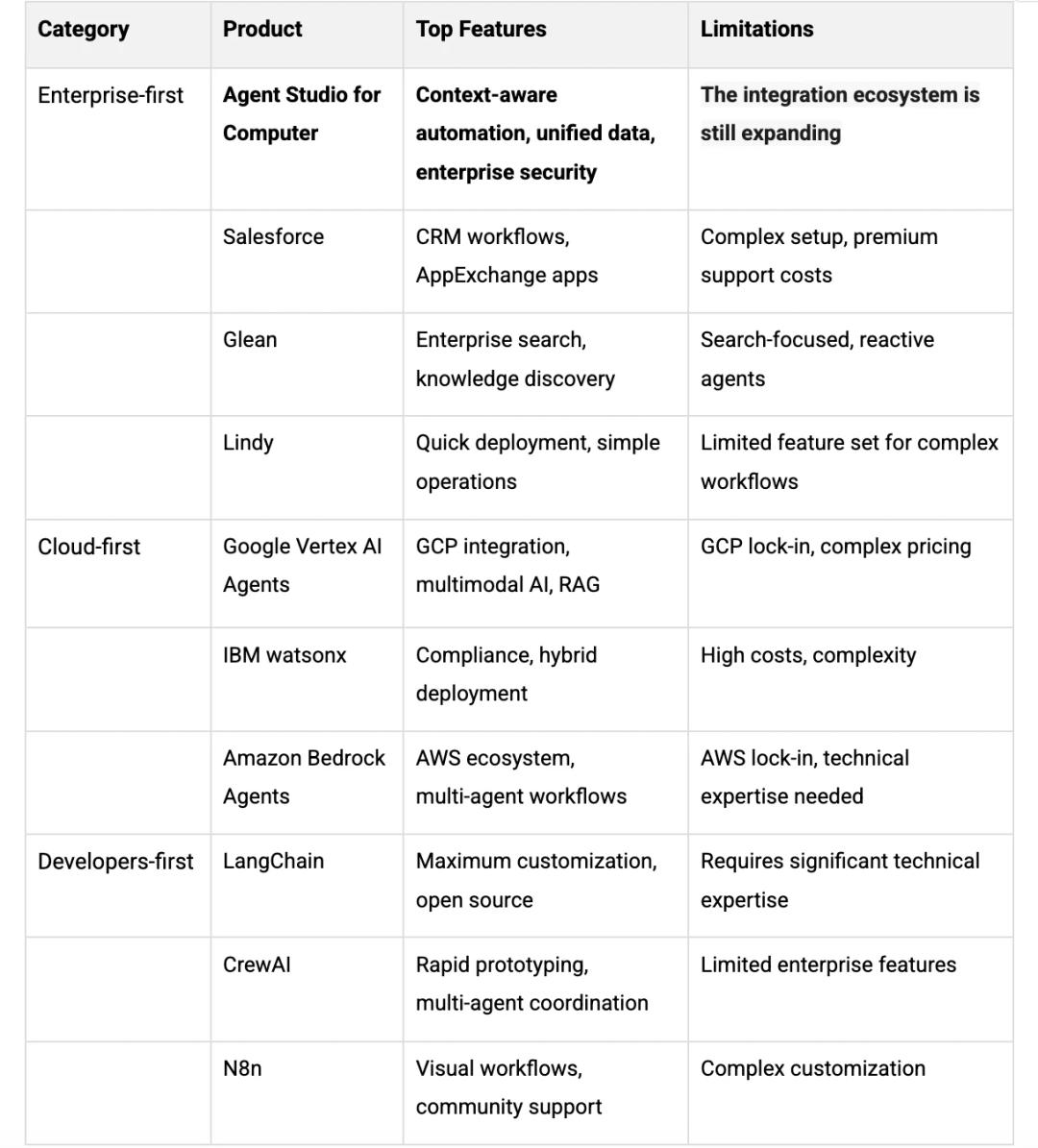 AI Agent builder by categories.webp