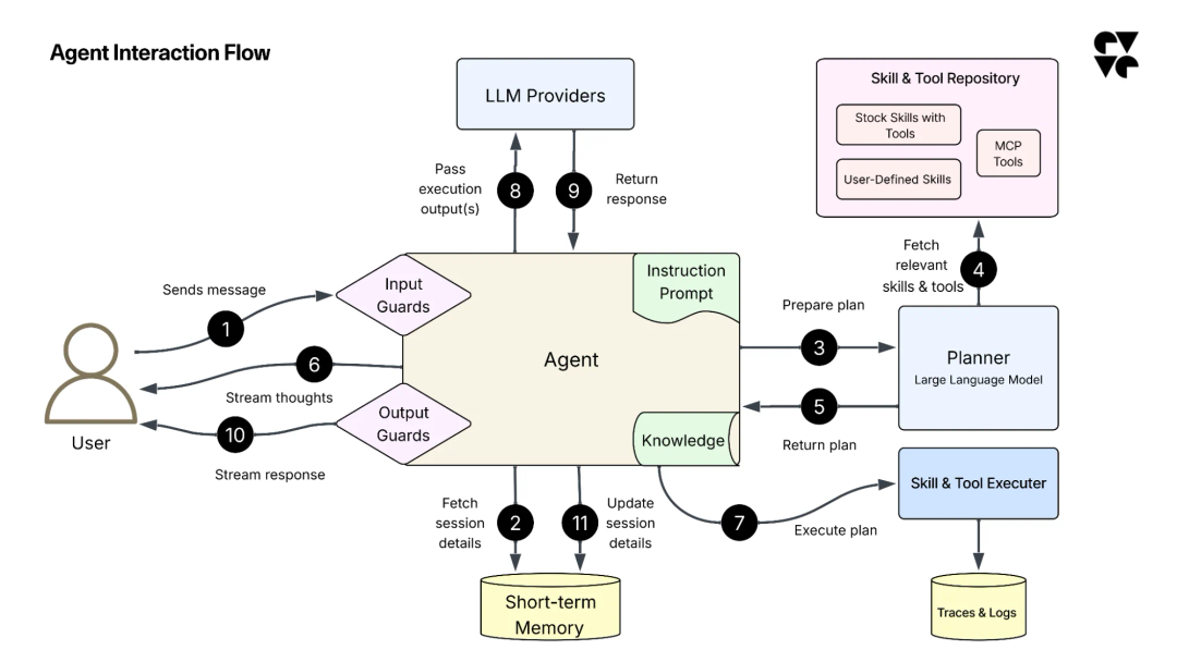 Agent interaction flow diagram showing how a user, agent, planner, skills, tools, memory, and LLM providers work together