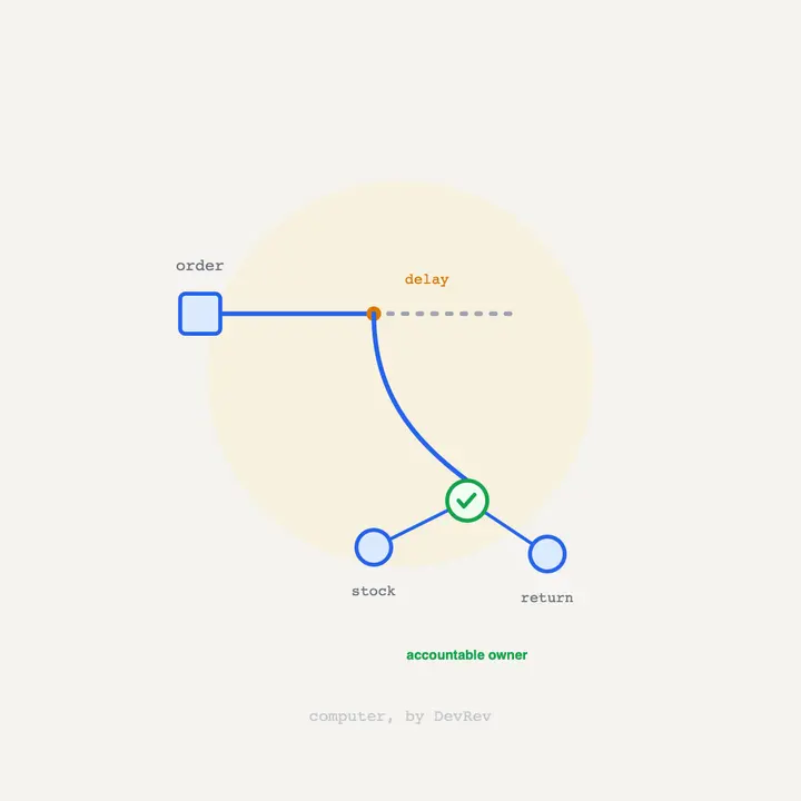 AI agents in retail: follow the broken order