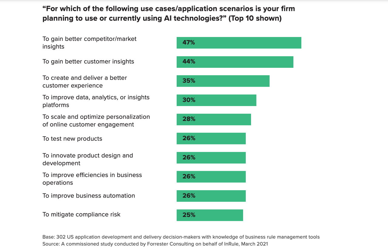 how-businesses-are-using-AI-Forrester.png