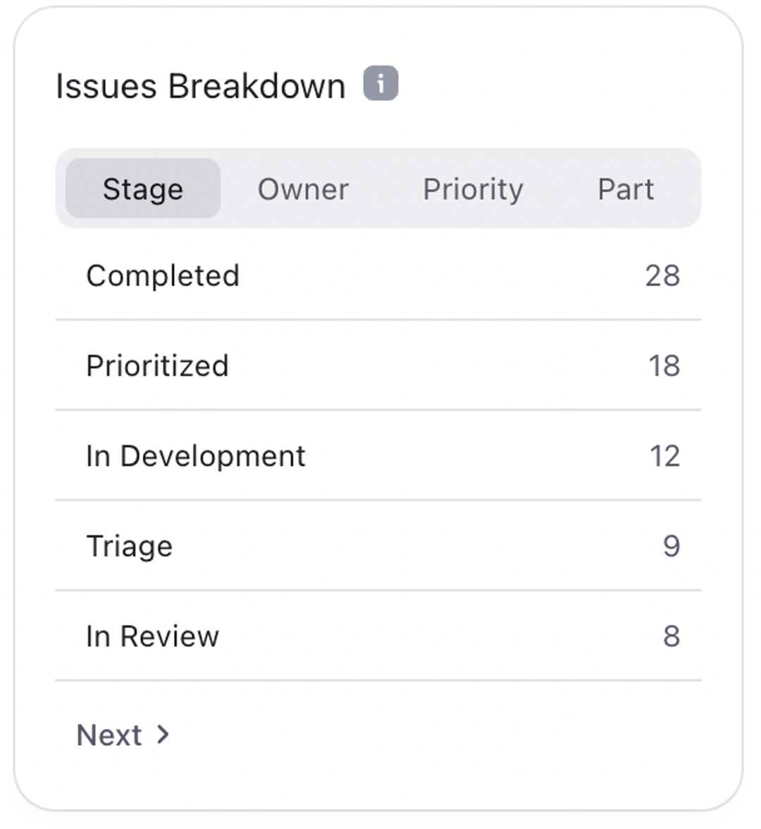 sprint issue breakdown