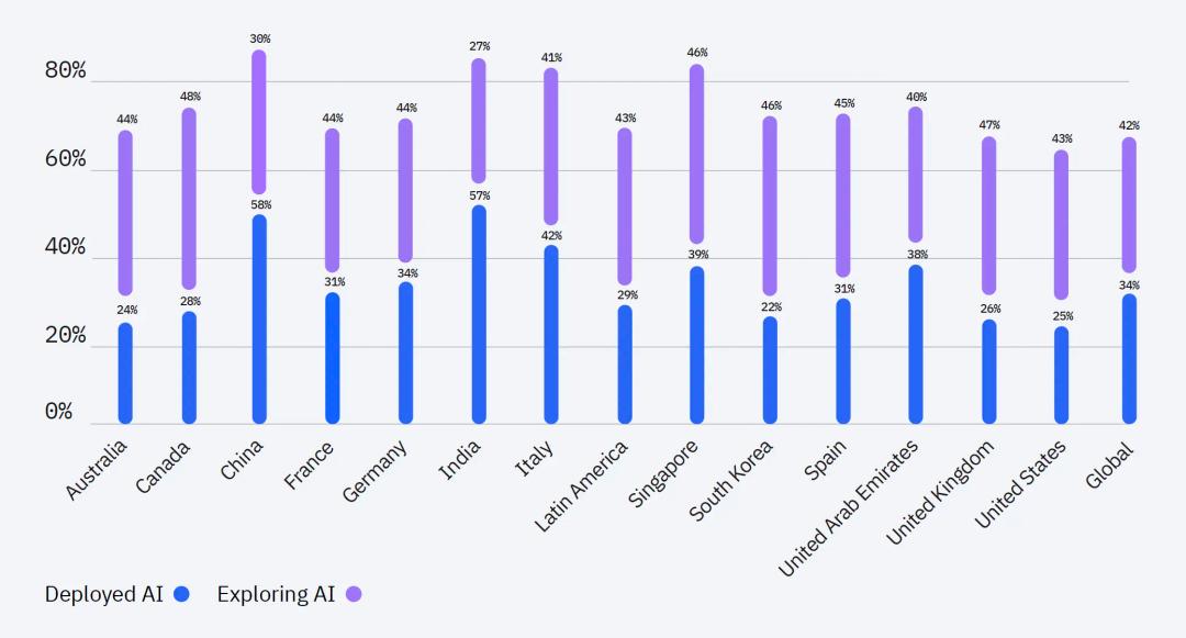 Source-IBM-Global-Adoption-Index-2022.webp