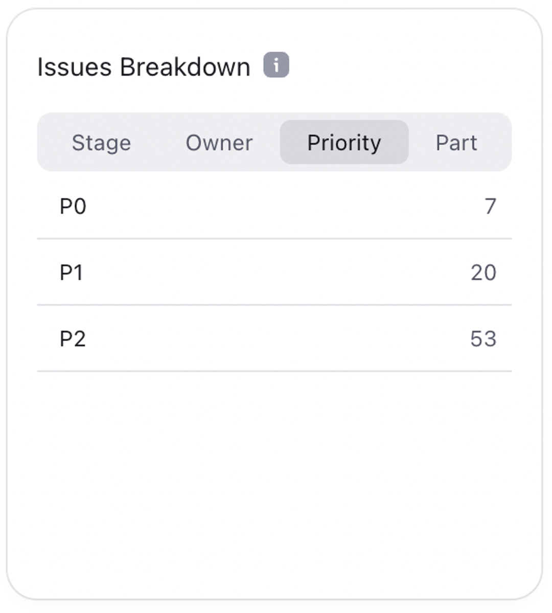 sprint priority breakdown