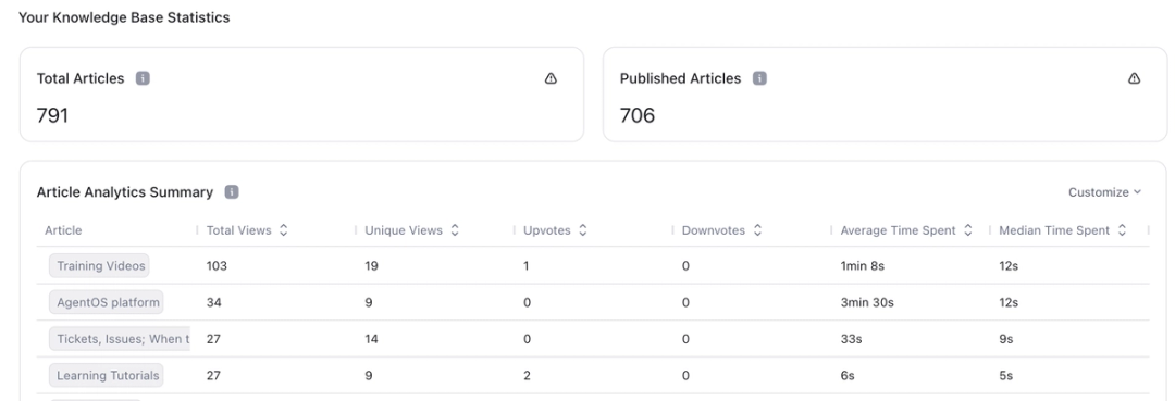 Knowledge base analytics