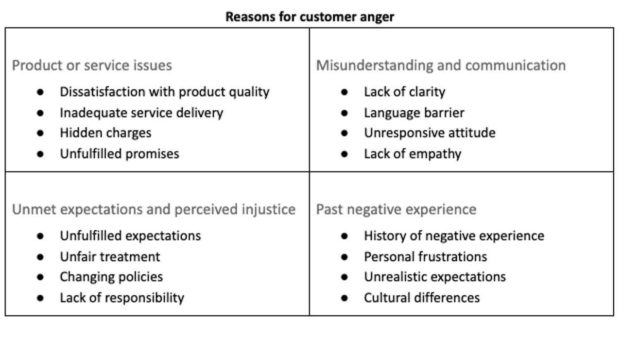 customer_anger