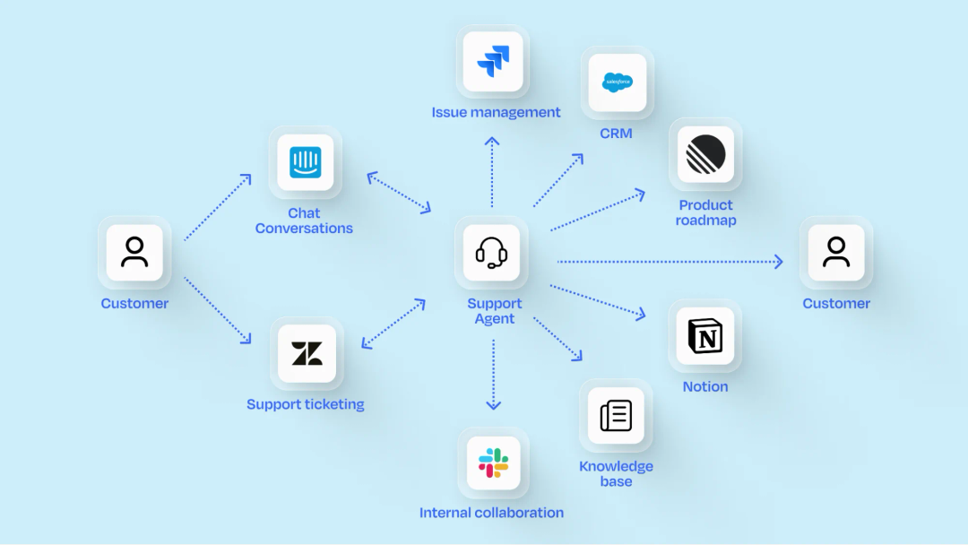 Illustration showing a support agent connected to multiple disconnected tools, including chat, ticketing, CRM, issue management, product roadmap, internal collaboration, and kno