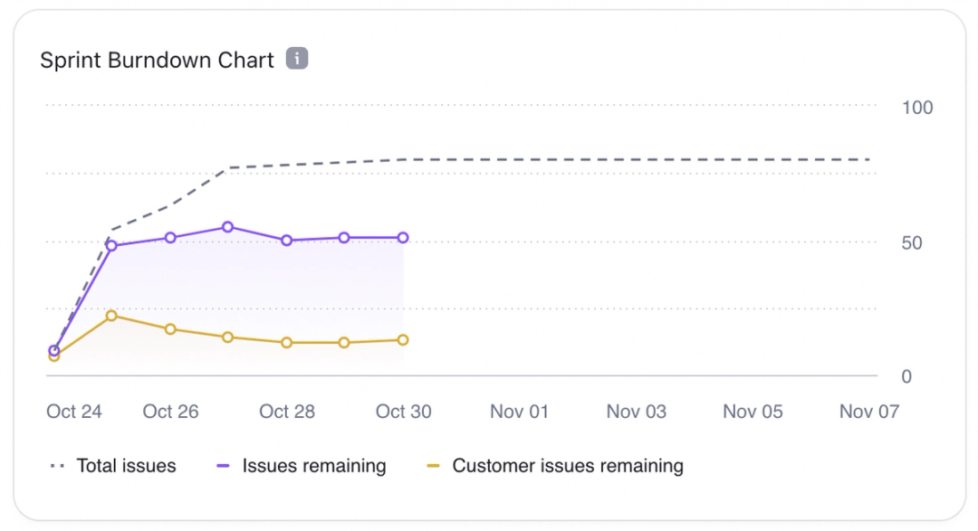 sprint burndown chart