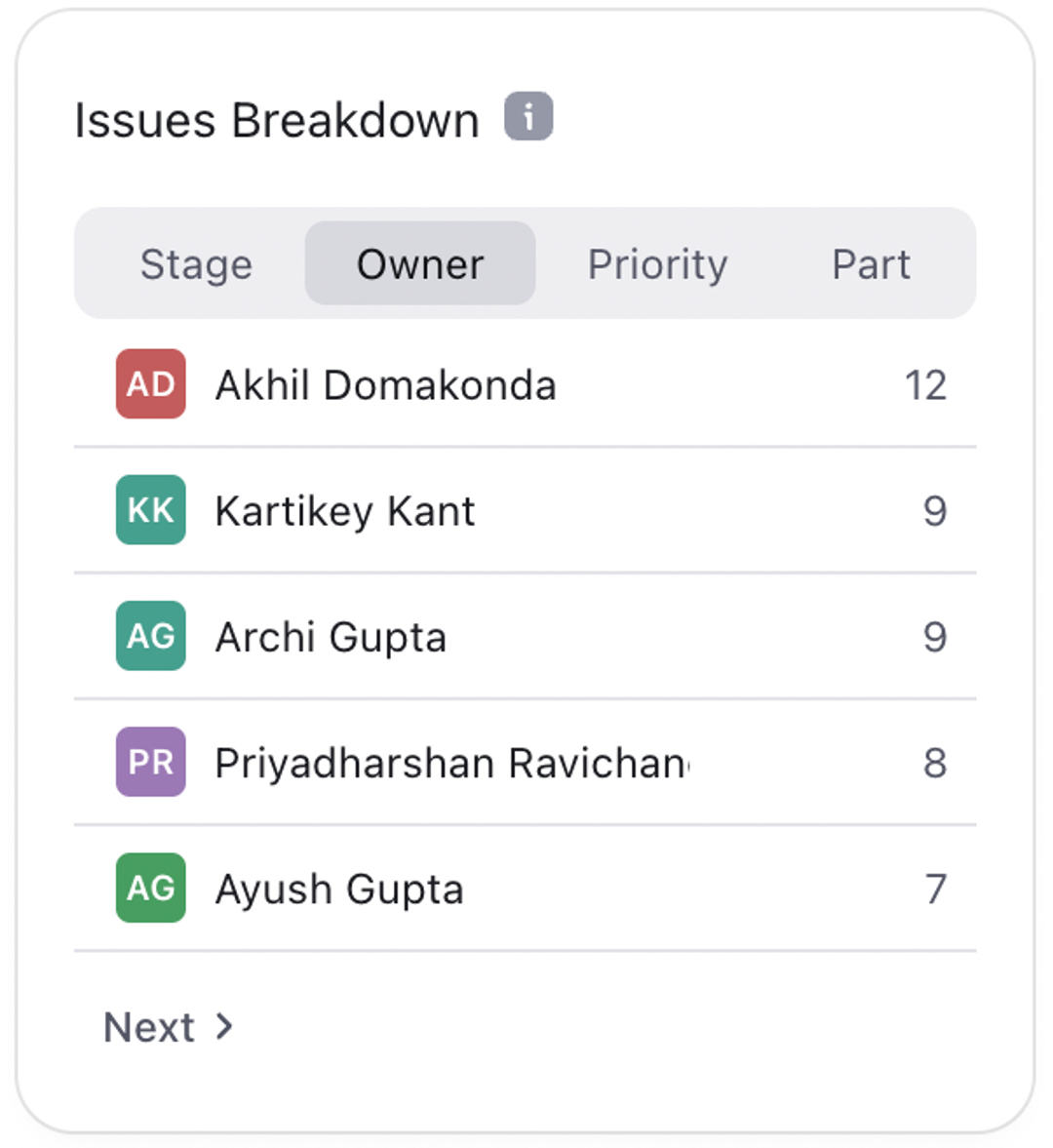 sprint owner breakdown