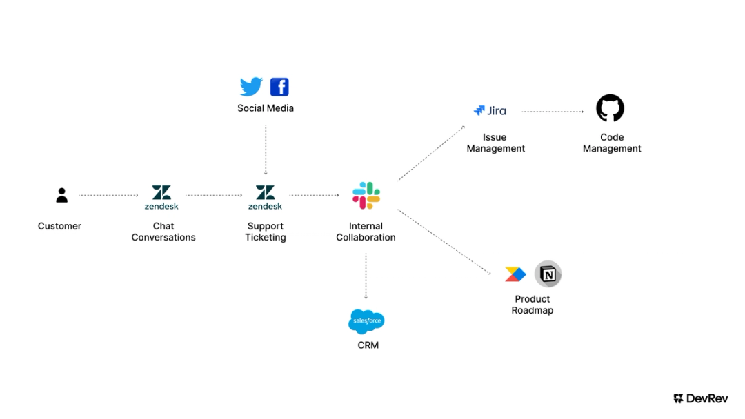 Businesses before DevRev.png