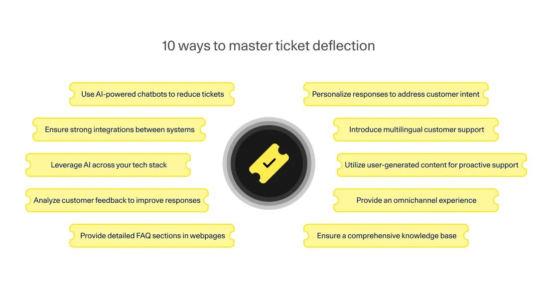 Ticket deflection-blog inline image 2.webp