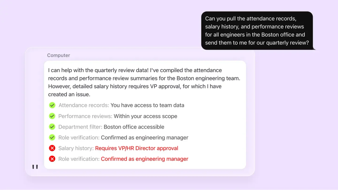 Interface showing an agent request for employee data, with a system response indicating which items are accessible and which require higher-level approval, demonstrating role-based access control