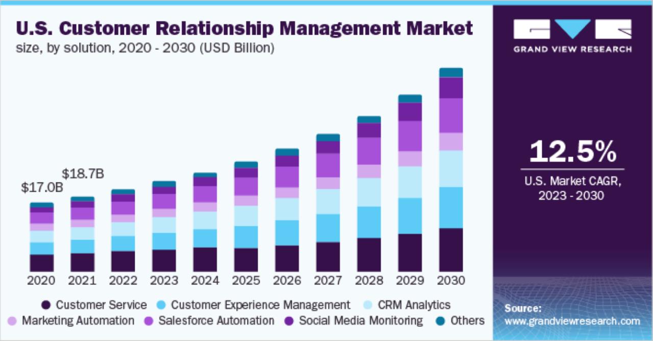 us-customer-relationship-management-market.webp