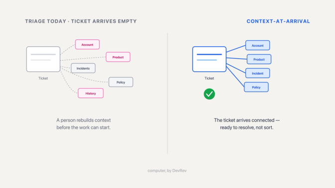 Ticket triage exists because tickets arrive without context