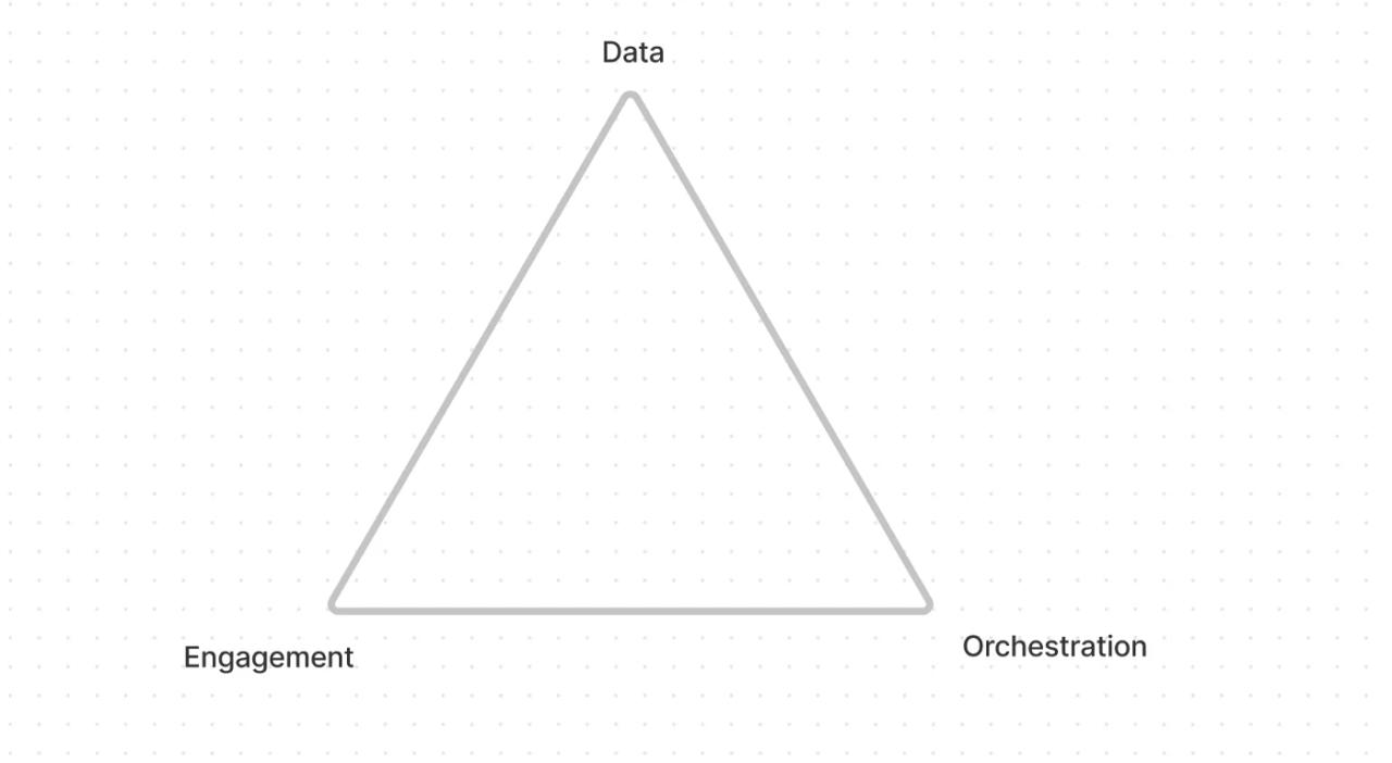How to build a Product-Led Growth (PLG) operating system?