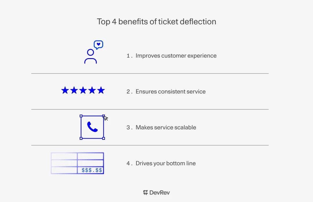 Ticket deflection-blog inline image 1.webp