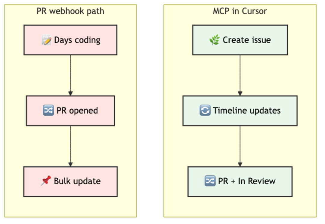 mcp-01-hooks-vs-mcp-timing.png