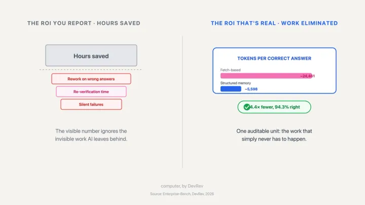 AI ROI: measure the invisible work AI eliminates