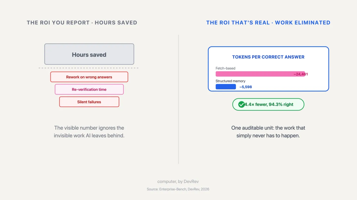 AI ROI: measure the invisible work AI eliminates