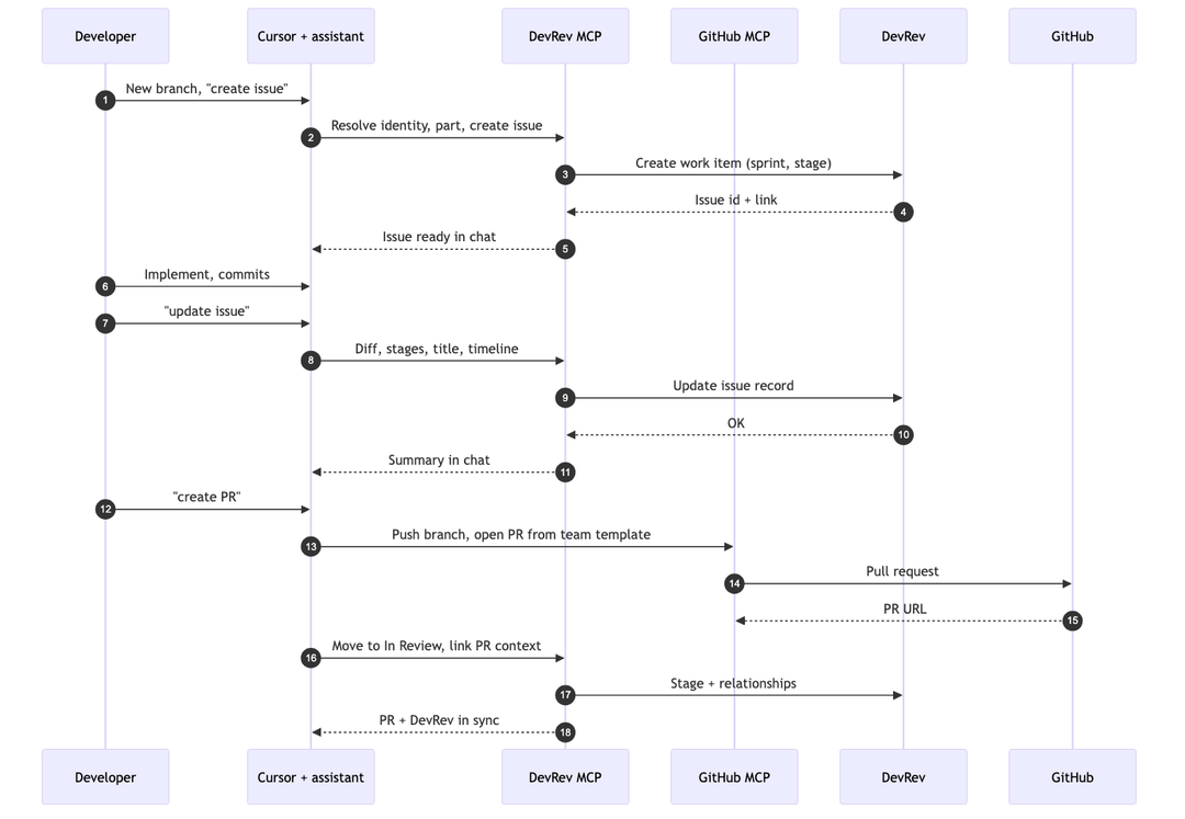 mcp-01-sequence-dev-workflow.png