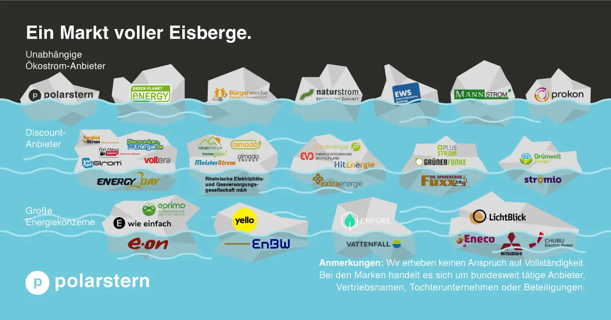 Grafik Stromanbieter