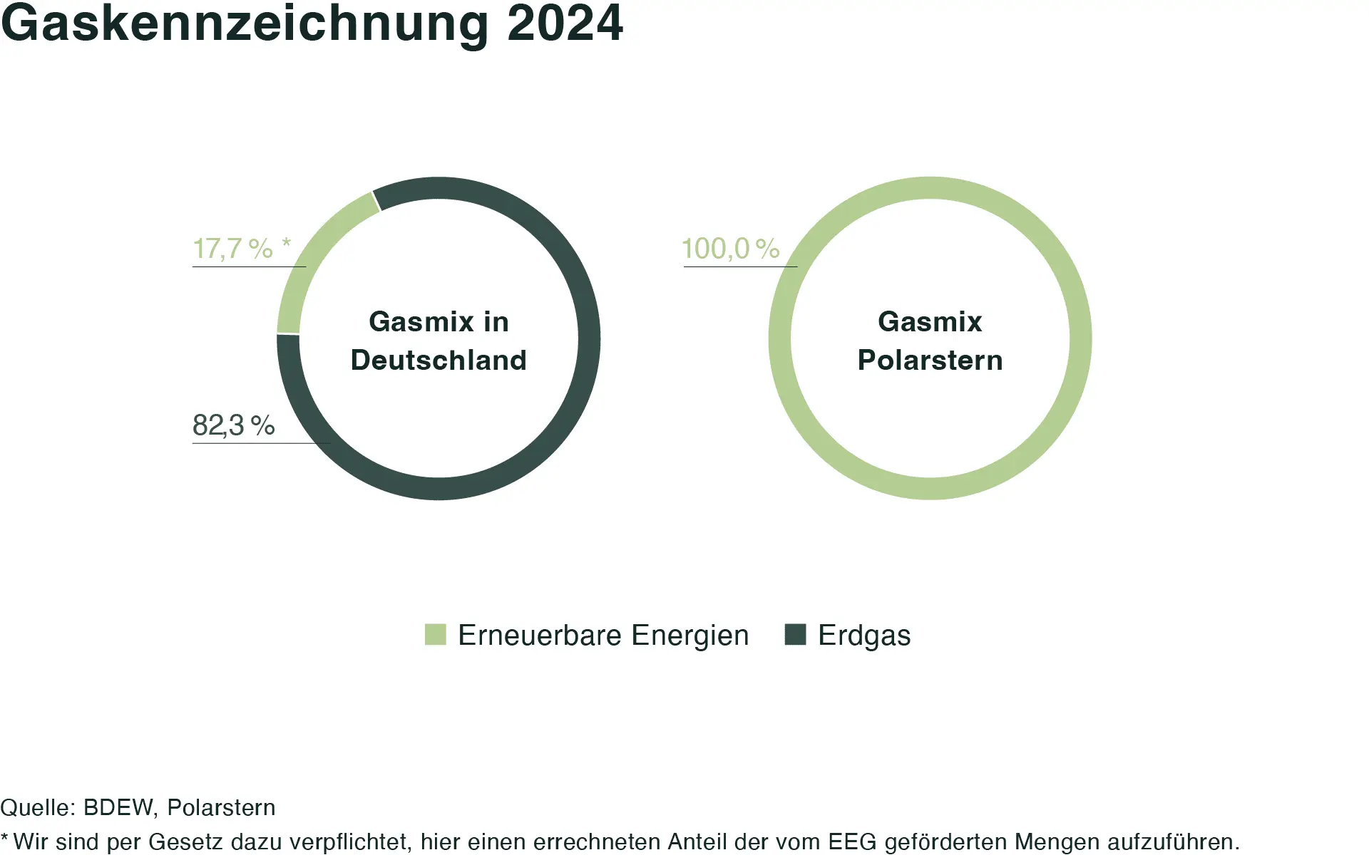 Gasmix in Deutschland im Vergleich zum Gasmix von Polarstern für das Jahr 2024