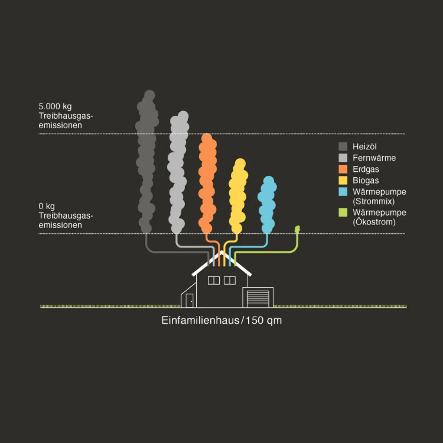 Infografik Treibhausgase Heizsysteme