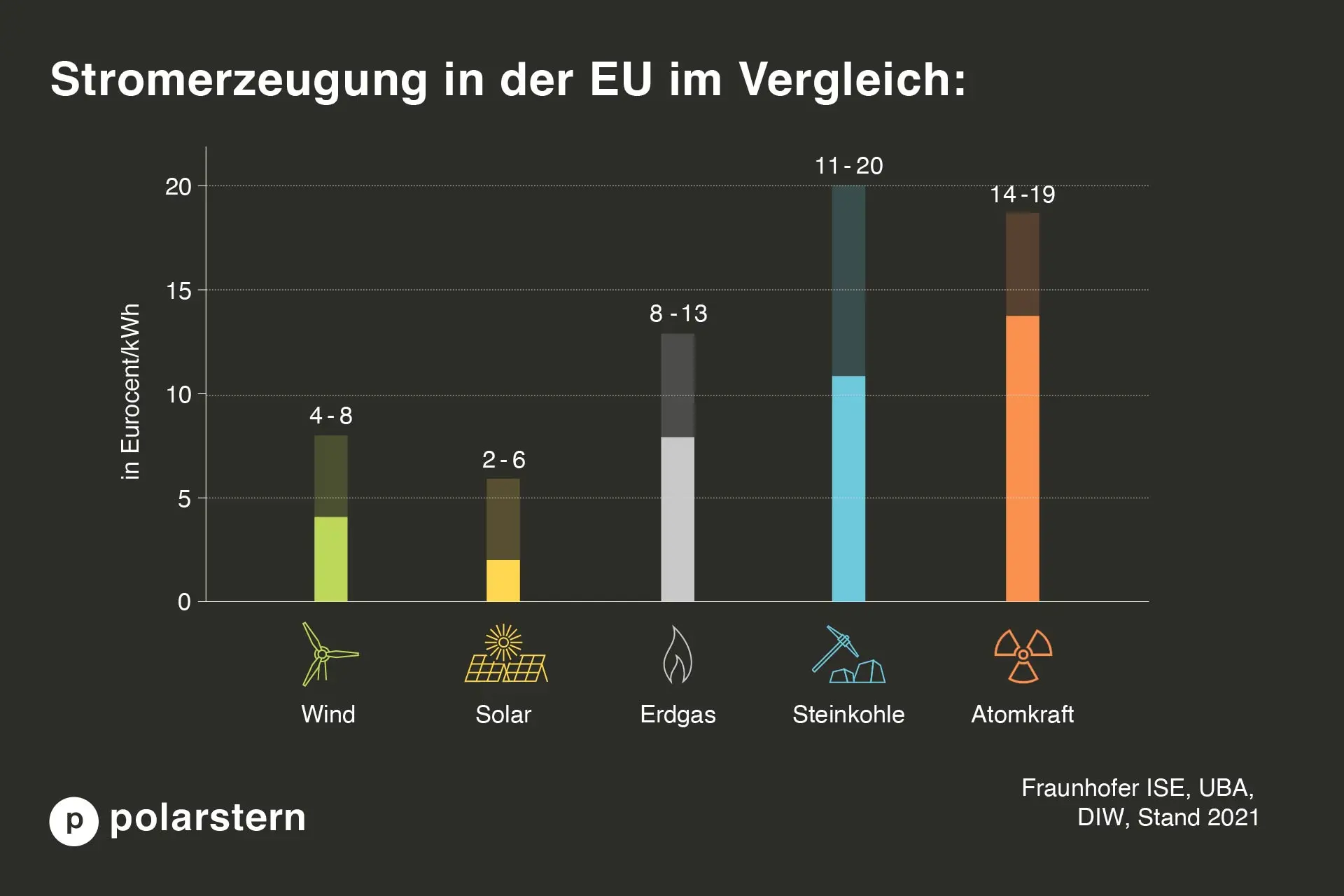 Infografik vergleicht Stromerzeugungskosten. Eine Kilowattstunde Strom aus Windkraft kostet in der Erzeugung 4 bis 8 Cent. Aus Solarkraft 2 bis 6 Cent. Aus Erdgas 8 bis 13 Cent. Aus Steinkohle 11 bis 20 Cent. Aus Atomkraft 14 bis 19 Cent.