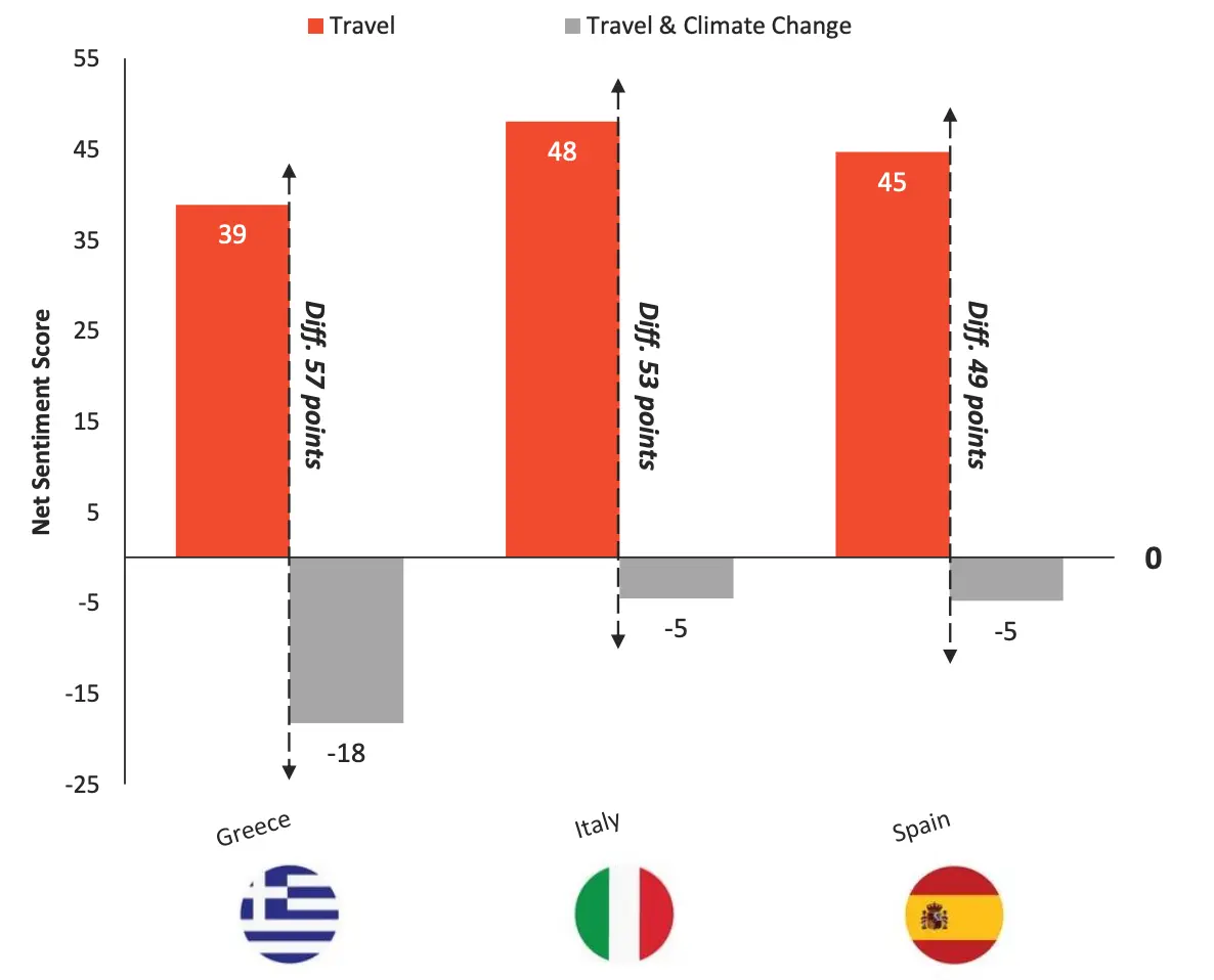 Quelle: European Travel Commission: Climate Change & Tourism in Europe, Exploring the Impact of Climate Change on Future Tourism in Europe. Untersuchungszeitraum: 1. Januar bis 31. Dezember 2023 Urlaub und Klimawandel