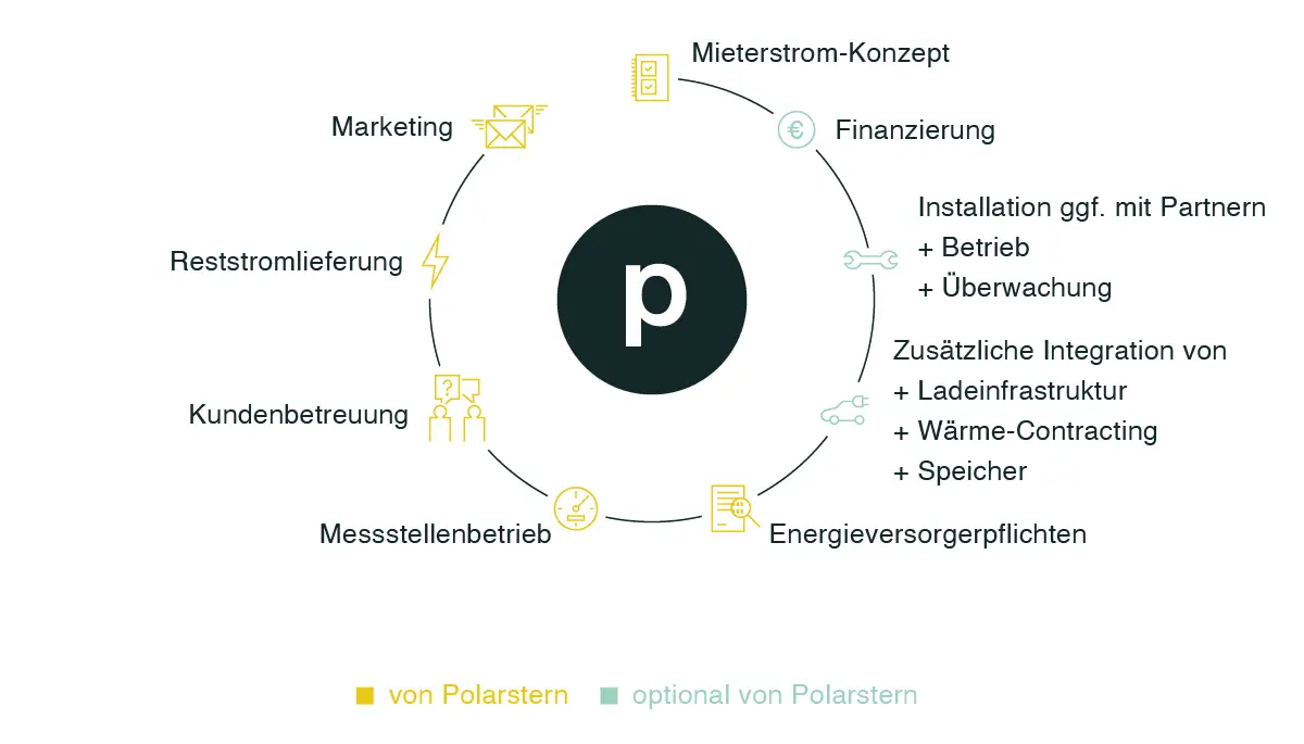 Grafik des Mieterstrom-Prozesses von Polarstern