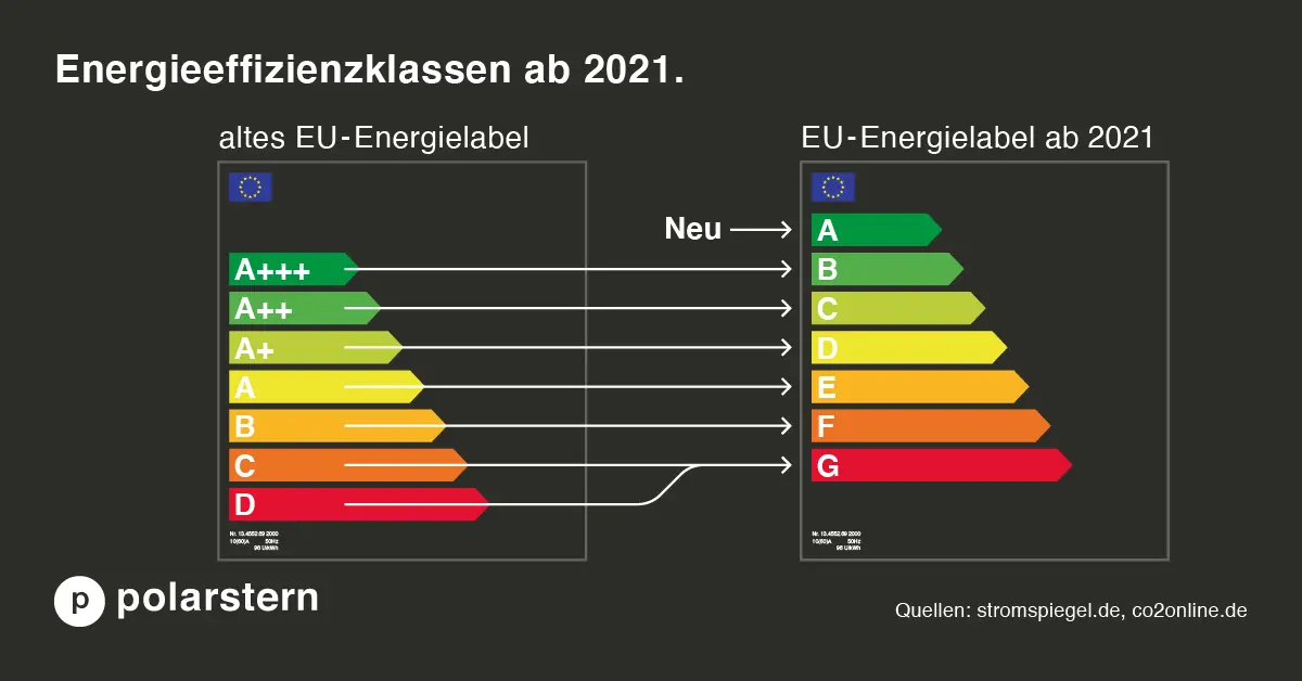 Infografik zeigt die Effizienzklassen des EU-Energielabels von A bis G. A ist am effizientesten, G am ineffizientesten