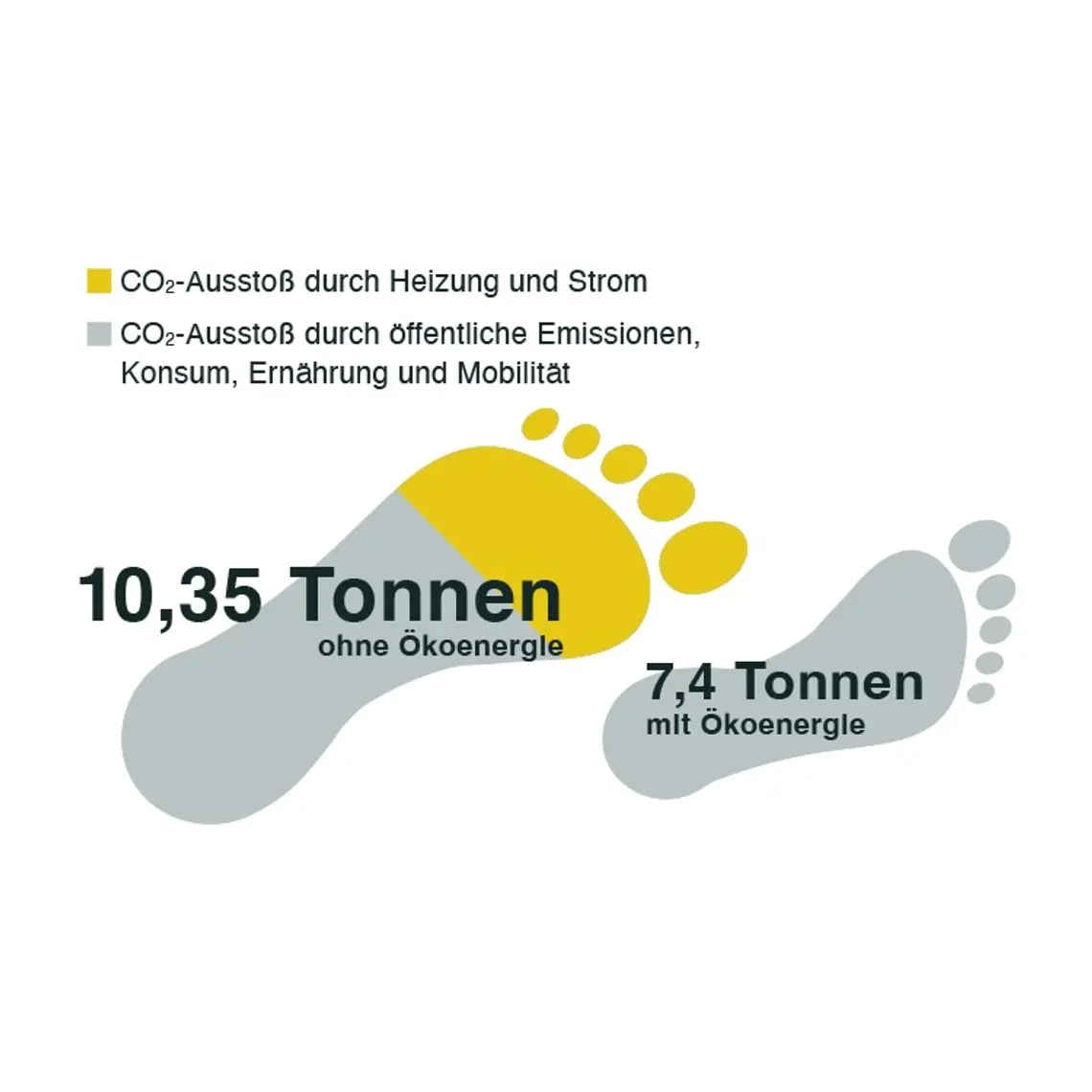 Der CO2-Fußabdruck