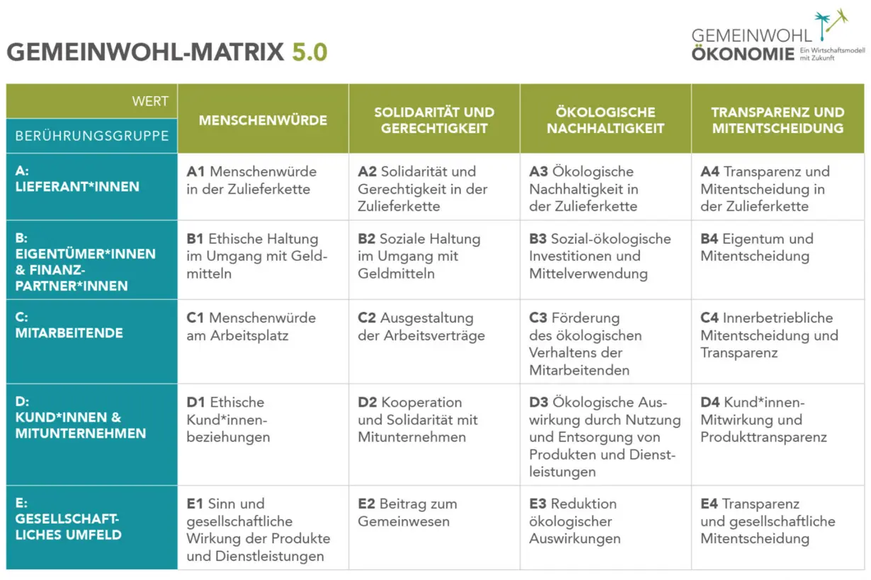 Gemeinwohl-Matrix