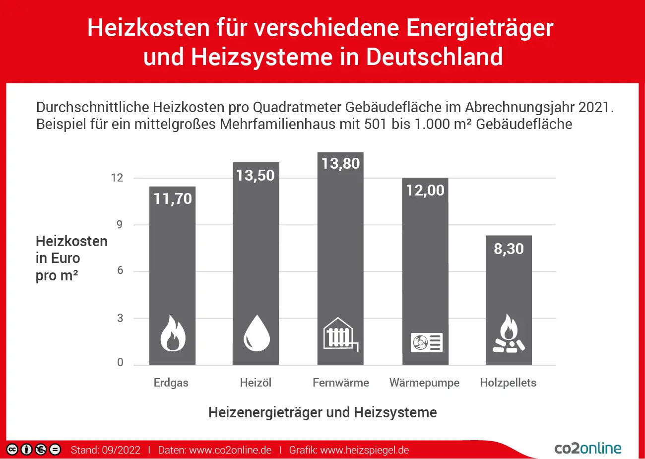 Heizkosten nach Energieträger
